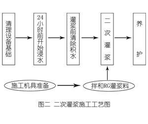 察布查尔灌浆料施工工艺—文字完整版